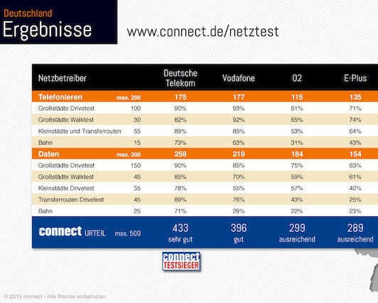 Connect Netztest - bestes Handynetz 2015