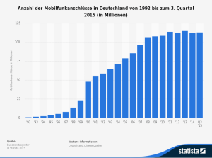 Mobilfunkanschlüsse in Deutschland von 1992 bis 2015